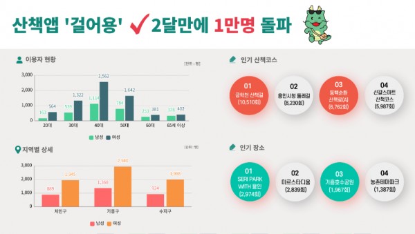 2. 용인특례시가 시민의 건강을 위해 개발한 